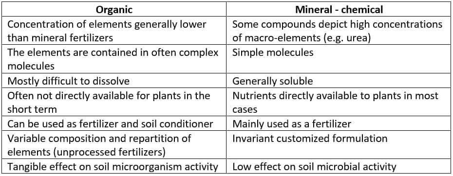 organic fertilizer vs chemical fertilizer